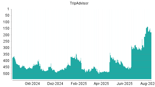 BOTSI®-Advisor Abstufung TripAdvisor von Rang 137 auf ...