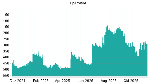 BOTSI®-Advisor Hochstufung TripAdvisor von Rang 378 auf ...