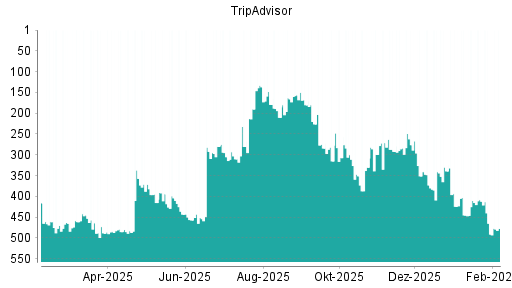 BOTSI®-Advisor Abstufung TripAdvisor von Rang 410 auf ...