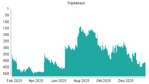BOTSI®-Advisor Hochstufung TripAdvisor von Rang 341 auf ...