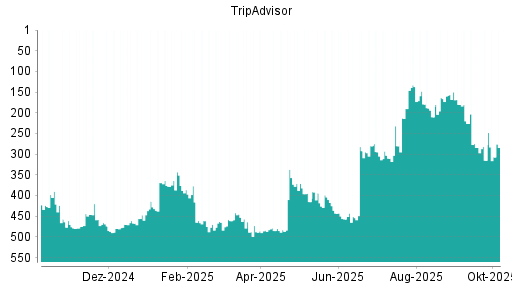 BOTSI®-Advisor Abstufung TripAdvisor von Rang 458 auf Rang 474