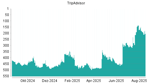 BOTSI®-Advisor Abstufung TripAdvisor von Rang 172 auf Rang 182