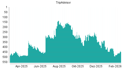 BOTSI®-Advisor Hochstufung TripAdvisor von Rang 373 auf ...