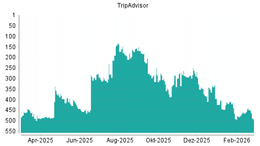 BOTSI®-Advisor Abstufung TripAdvisor von Rang 448 auf ...