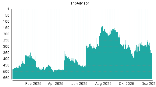 BOTSI®-Advisor Abstufung TripAdvisor von Rang 402 auf Rang 413