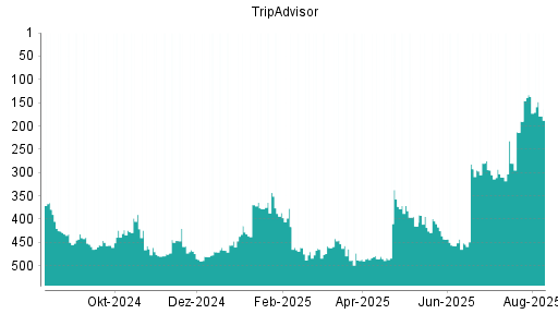 BOTSI®-Advisor Abstufung TripAdvisor von Rang 137 auf ...
