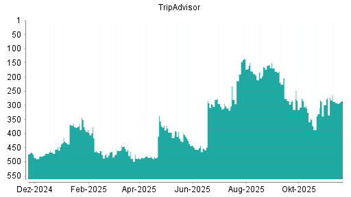 BOTSI®-Advisor Hochstufung TripAdvisor von Rang 292 auf ...