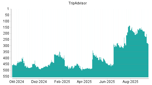 BOTSI®-Advisor Abstufung TripAdvisor von Rang 280 auf ...