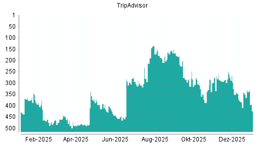 BOTSI®-Advisor Abstufung TripAdvisor von Rang 403 auf Rang 432