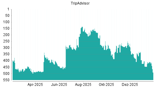 BOTSI®-Advisor Hochstufung TripAdvisor von Rang 330 auf ...