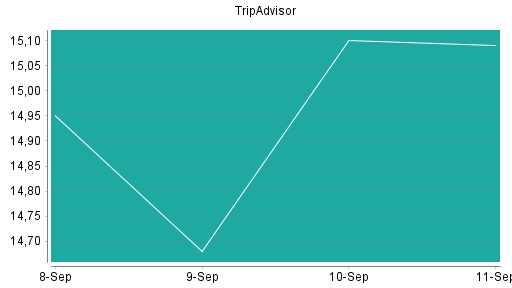 BOTSI®-Advisor Abstufung TripAdvisor von Rang 364 auf Rang 403