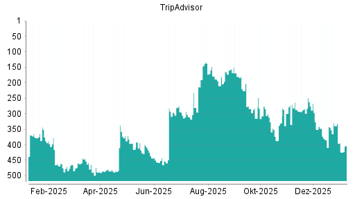 BOTSI®-Advisor Hochstufung TripAdvisor von Rang 419 auf Rang 414