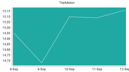 BOTSI®-Advisor Hochstufung TripAdvisor von Rang 434 auf Rang 429