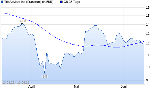 TripAdvisor-Aktie unter 38-Tage-Linie