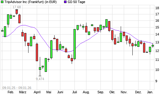 TripAdvisor-Aktie &uuml;ber 50-Tage-Linie