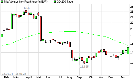 TripAdvisor-Aktie über 200-Tage-Linie