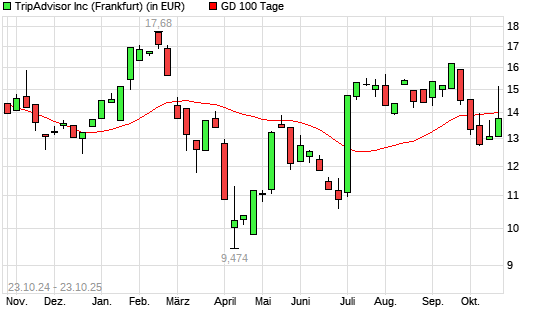 TripAdvisor-Aktie unter 100-Tage-Linie