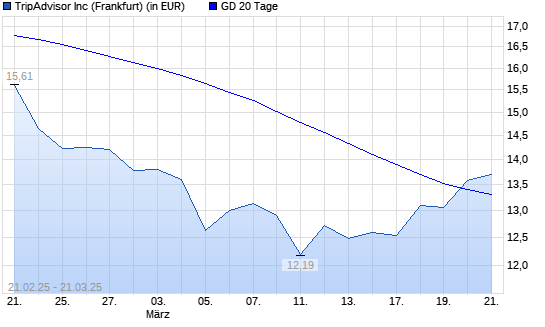 TripAdvisor-Aktie über 20-Tage-Linie