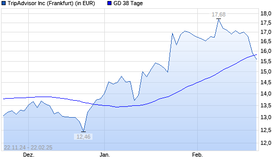 TripAdvisor-Aktie unter 38-Tage-Linie