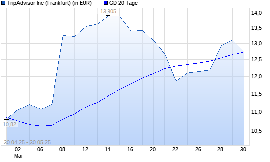 TripAdvisor-Aktie unter 20-Tage-Linie