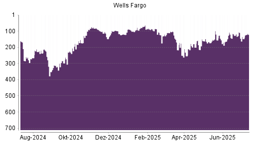 BOTSI®-Advisor Hochstufung Wells Fargo von Rang 148 auf ...
