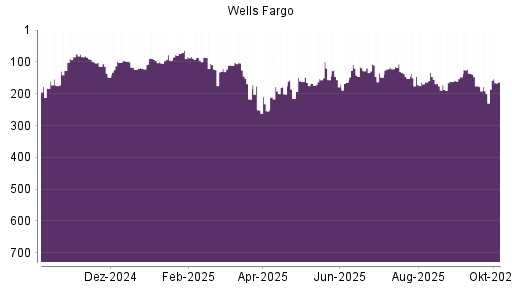 BOTSI®-Advisor Hochstufung Wells Fargo von Rang 200 auf ...