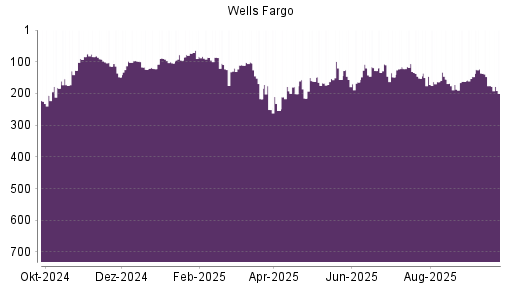 BOTSI®-Advisor Abstufung Wells Fargo von Rang 136 auf ...