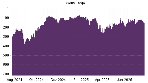 BOTSI®-Advisor belässt Wells Fargo weiter auf ...
