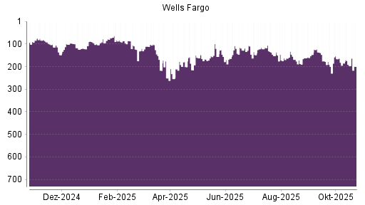 BOTSI®-Advisor Abstufung Wells Fargo von Rang 196 auf ...