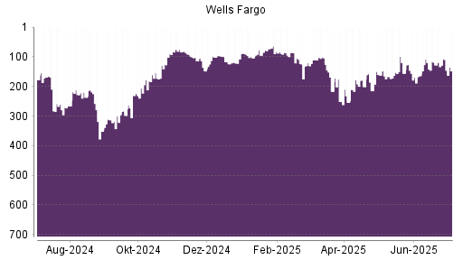 BOTSI®-Advisor Abstufung Wells Fargo von Rang 251 auf ...