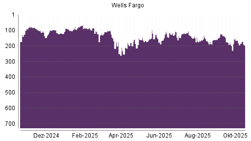 BOTSI®-Advisor Abstufung Wells Fargo von Rang 185 auf ...