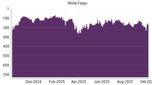 BOTSI®-Advisor Hochstufung Wells Fargo von Rang 200 auf ...
