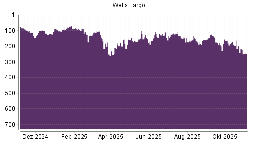 BOTSI®-Advisor Abstufung Wells Fargo von Rang 175 auf ...