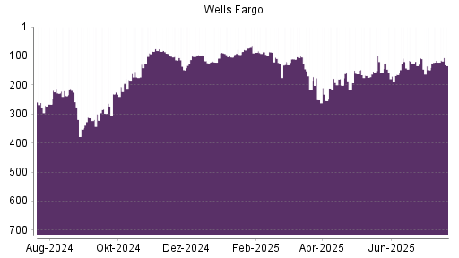 BOTSI®-Advisor Abstufung Wells Fargo von Rang 92 auf ...