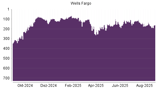 BOTSI®-Advisor Hochstufung Wells Fargo von Rang 172 auf ...