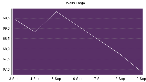 BOTSI®-Advisor Abstufung Wells Fargo von Rang 155 auf ...