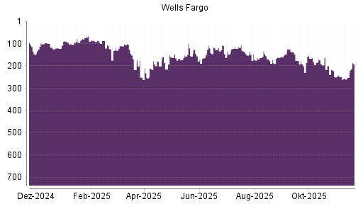 BOTSI®-Advisor Hochstufung Wells Fargo von Rang 252 auf ...