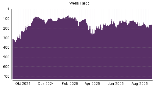 BOTSI®-Advisor Abstufung Wells Fargo von Rang 73 auf ...