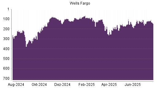 BOTSI®-Advisor Hochstufung Wells Fargo von Rang 116 auf ...