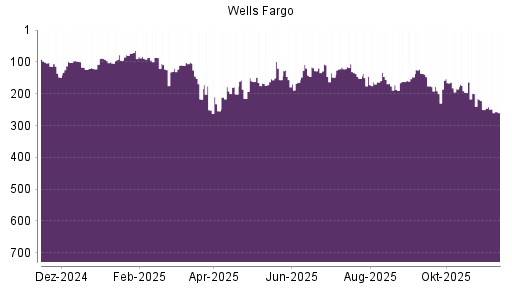 BOTSI®-Advisor belässt Wells Fargo weiter auf ...