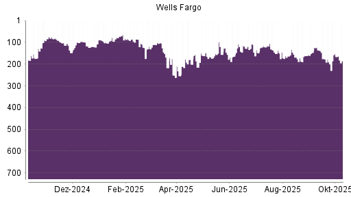 BOTSI®-Advisor Abstufung Wells Fargo von Rang 107 auf ...