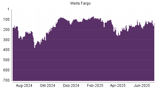 BOTSI®-Advisor Hochstufung Wells Fargo von Rang 167 auf ...