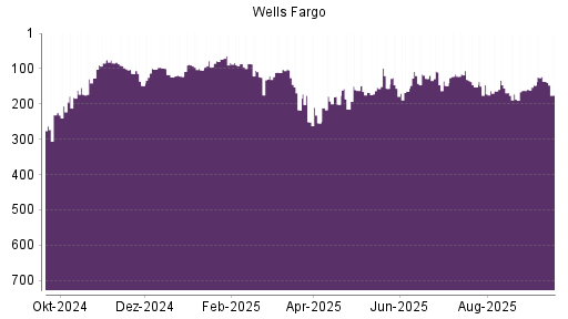 BOTSI®-Advisor Hochstufung Wells Fargo von Rang 172 auf ...