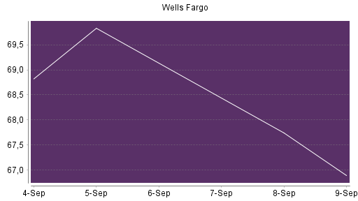 BOTSI®-Advisor Abstufung Wells Fargo von Rang 155 auf ...