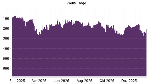 BOTSI®-Advisor Hochstufung Wells Fargo von Rang 234 auf ...