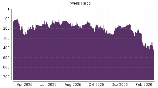 BOTSI®-Advisor Abstufung Wells Fargo von Rang 337 auf ...