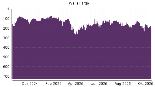 BOTSI®-Advisor Abstufung Wells Fargo von Rang 166 auf ...