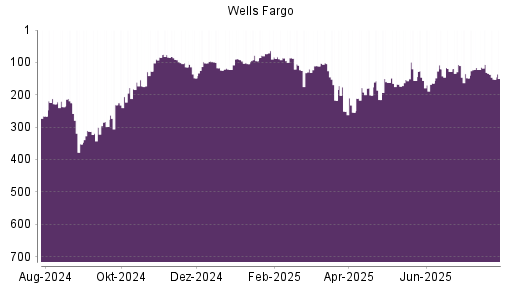 BOTSI®-Advisor Hochstufung Wells Fargo von Rang 164 auf ...