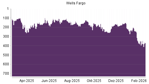 BOTSI®-Advisor Abstufung Wells Fargo von Rang 353 auf ...