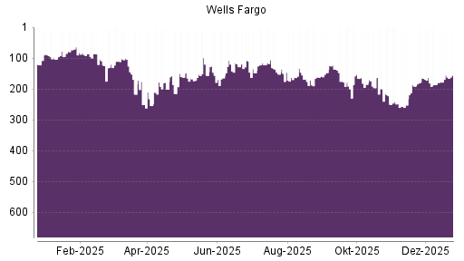 BOTSI®-Advisor Abstufung Wells Fargo von Rang 175 auf ...